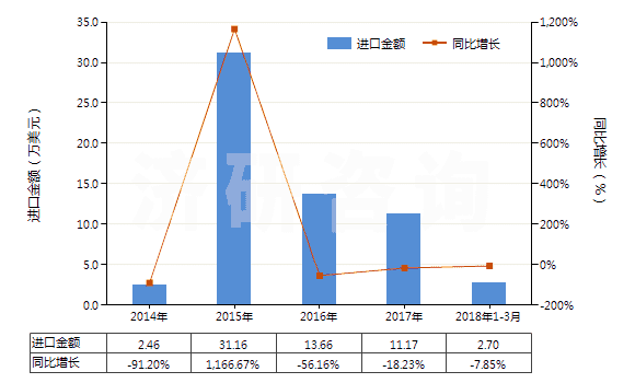 2014-2018年3月中國含環(huán)氧乙烷(氧化乙烯)的混合物(HS38248100)進(jìn)口總額及增速統(tǒng)計